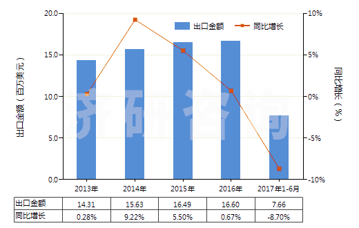 2013-2017年6月中國(guó)硫酸亞鐵(HS28332910)出口總額及增速統(tǒng)計(jì)